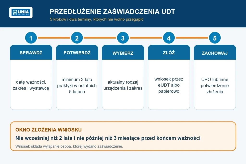 Oś czasu przedłużenia zaświadczenia UDT od kontroli dokumentu do nowego okresu ważności