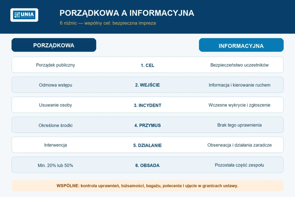 Porównanie sześciu obszarów odpowiedzialności służby porządkowej i informacyjnej