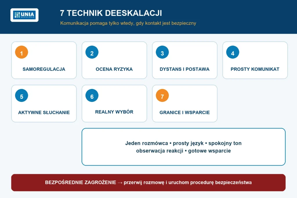 Siedem etapów komunikacji deeskalacyjnej z wyraźnym progiem wezwania wsparcia