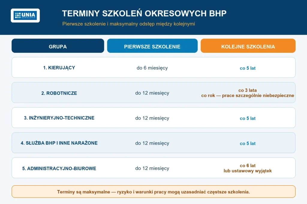 Tabela terminów pierwszych i kolejnych szkoleń okresowych BHP dla pięciu grup stanowisk