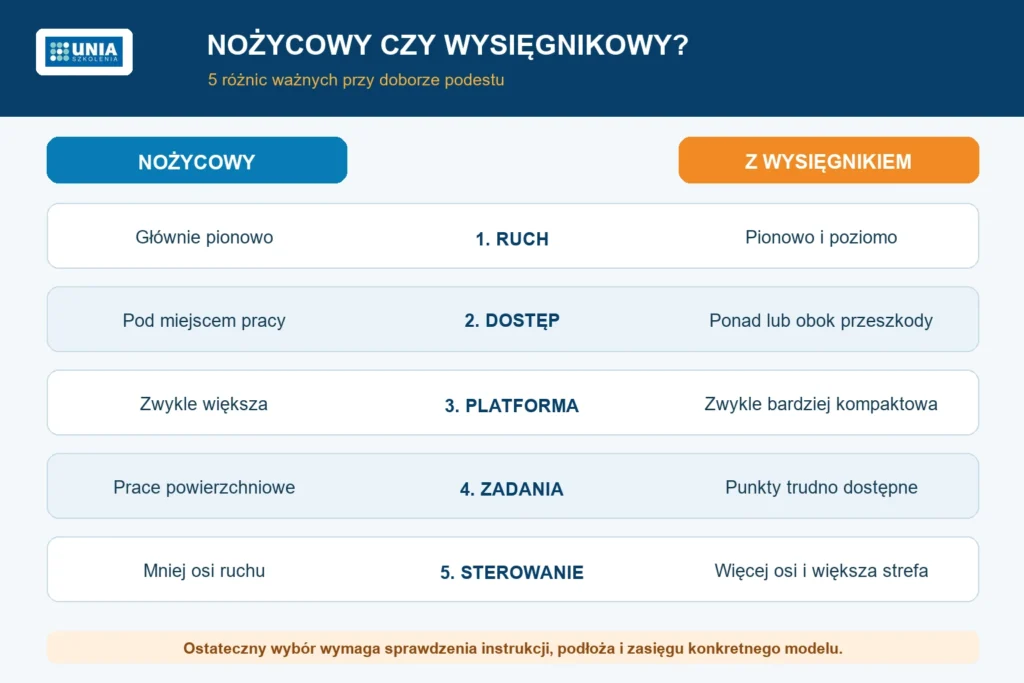 Porównanie pięciu różnic między podestem nożycowym a wysięgnikowym