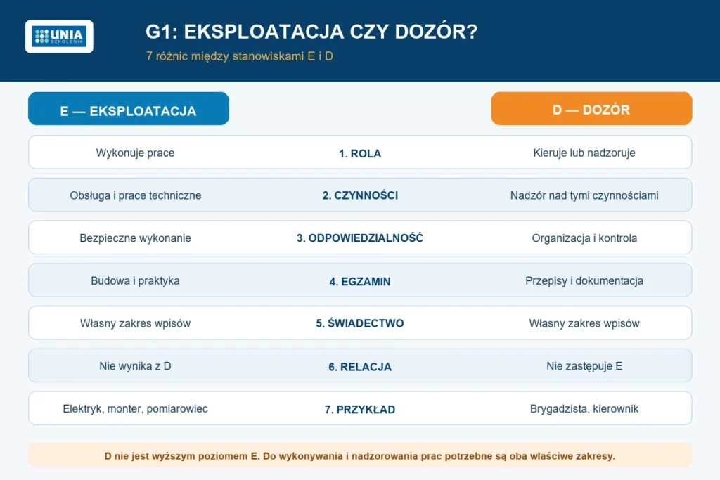 Porównanie siedmiu różnic między eksploatacją E i dozorem D w grupie G1