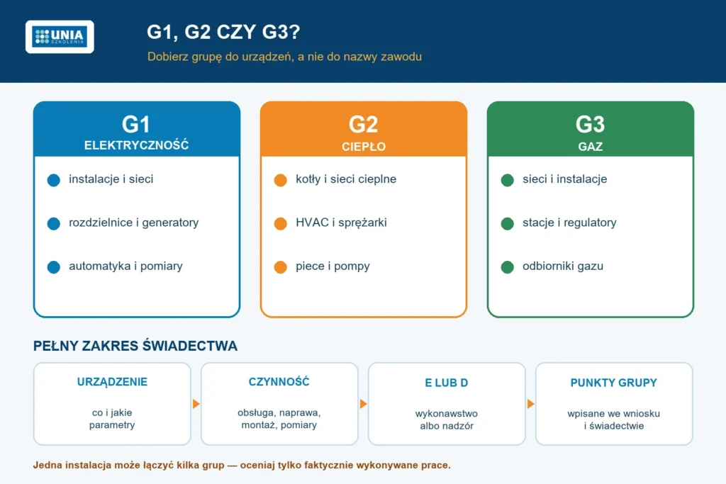 Porównanie grup G1, G2 i G3 oraz sposobu wyboru zakresu świadectwa