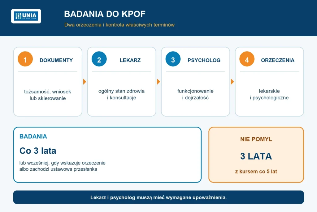 Proces badań do KPOF od przygotowania dokumentów do aktualnych orzeczeń