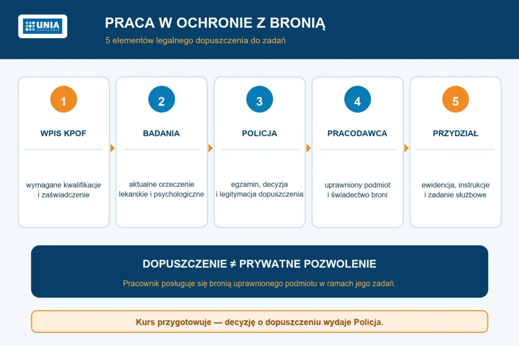 Pięć etapów formalnej drogi do pracy w ochronie z bronią